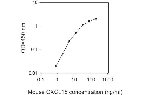 Chemokine (C-X-C Motif) Ligand 15 (CXCL15) ELISA Kit