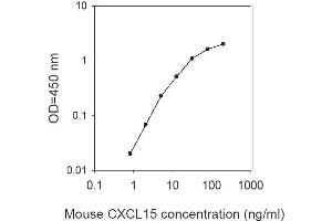 ELISA image for Chemokine (C-X-C Motif) Ligand 15 (CXCL15) ELISA Kit (ABIN1979540)