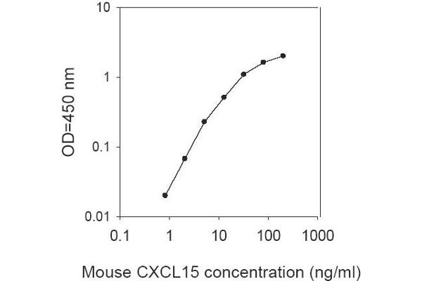 Chemokine (C-X-C Motif) Ligand 15 (CXCL15) ELISA 试剂盒