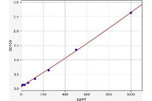 Typical standard curve (Calcitonin ELISA Kit)