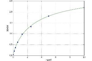 A typical standard curve (PLA2G1B ELISA Kit)
