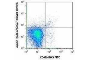Flow Cytometry (FACS) image for anti-NK-1.1 antibody (APC-Cy7) (ABIN2660720) (NK-1.1/CD161c antibody  (APC-Cy7))