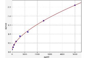 Typical standard curve (GRINA ELISA Kit)
