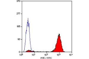 Staining of human peripheral blood platelets with MOUSE ANTI HUMAN CD9:BIOTIN (CD9 antibody  (Biotin))