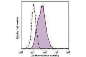 Flow Cytometry (FACS) image for anti-Fms-Related Tyrosine Kinase 4 (FLT4) antibody (ABIN2665454) (FLT4 antibody)