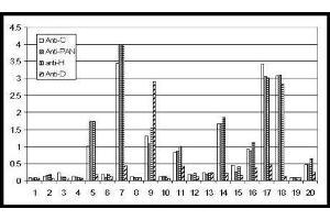 ELISA image for anti-Growth Differentiation Factor 15 (GDF15) (N-Term) antibody (HRP) (ABIN1043916) (GDF15 antibody  (N-Term) (HRP))