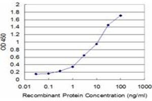 Detection limit for recombinant GST tagged CASP10 is approximately 0. (Caspase 10 antibody  (AA 1-110))