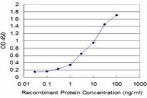 Detection limit for recombinant GST tagged CASP10 is approximately 0.