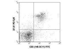 Flow Cytometry (FACS) image for anti-CD28 (CD28) antibody (PE-Cy5) (ABIN2658952) (CD28 antibody  (PE-Cy5))
