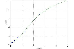 A typical standard curve