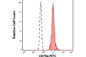 Separation of human CD19 positive CD79a positive lymphocytes (red-filled) from neutrophil granulocytes (black-dashed) in flow cytometry analysis (intracellular staining) of human peripheral whole blood stained using anti-human CD79a (HM47) FITC antibody (4 μL reagent / 100 μL of peripheral whole blood).