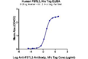 Immobilized Human FSTL3, His Tag at 0. (FSTL3 Protein (AA 27-263) (His tag))