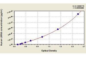 Typical standard curve (Lamin A/C ELISA Kit)