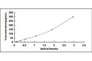 Typical standard curve (APOA2 ELISA Kit)