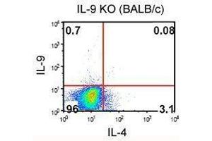 Flow Cytometry (FACS) image for anti-Interleukin 9 (IL9) antibody (PE) (ABIN2663991) (IL-9 antibody  (PE))