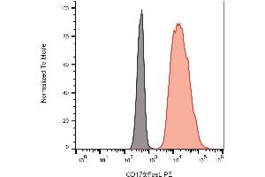 Surface staining of CD178 in CD178-transfected L5178Y cells with anti-CD178 (NOK-1) PE.