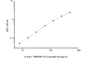 Typical standard curve (TNFRSF1B ELISA Kit)