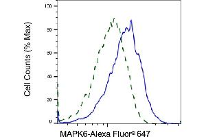 Validation of MAPK6 knockdown using flow cytometry. (Recombinant MAPK6 antibody)