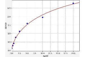 Typical standard curve (GARS ELISA Kit)