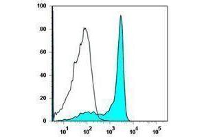 Flow Cytometry (FACS) image for anti-CD27 Molecule (CD27) antibody (APC-Cy7) (ABIN2660727) (CD27 antibody  (APC-Cy7))