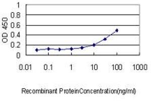 Detection limit for recombinant GST tagged IL11RA is approximately 0.