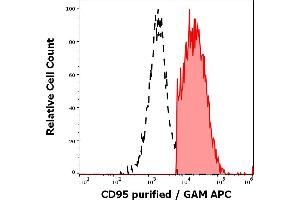 Separation of human CD95 positive lymphocytes (red-filled) from CD95 negative lymphocytes (black-dashed) in flow cytometry analysis (surface staining) of human peripheral whole blood stained using anti-human CD95 (EOS9.