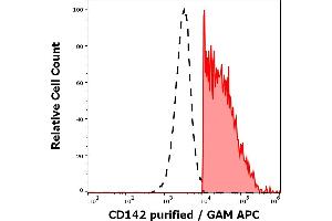 Separation of human CD142 positive lymphocytes (red-filled) from CD142 negative lymphocytes (black-dashed) in flow cytometry analysis (surface staining) of human PHA stimulated peripheral blood mononuclear cells stained using anti-human CD142 (HTF-1) purified antibody (concentration in sample 4 μg/mL, GAM APC). (Tissue factor antibody)