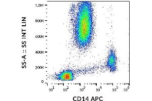 Surface staining of human peripheral blood cells with anti-human CD14 (MEM-15) APC. (CD14 antibody  (APC))