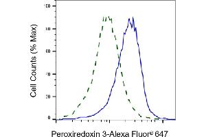 Validation of Peroxiredoxin 3 knockdown using flow cytometry. (Recombinant Peroxiredoxin 3 antibody)