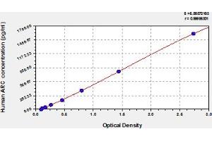 Typical Standard Curve (Arc ELISA Kit)