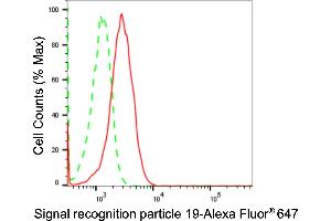 Flow cytometric analysis of Signal recognition particle 19 expression in HepG2 cells using Signal recognition particle 19 antibody (ABIN7800331), 1:2,000). (Recombinant SRP19 antibody)