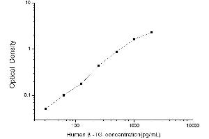 Typical standard curve (beta-Thromboglobulin ELISA Kit)