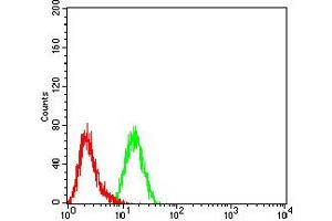 Flow Cytometry (FACS) image for anti-Colony Stimulating Factor 3 Receptor (Granulocyte) (CSF3R) (AA 25-187) antibody (ABIN5611135)