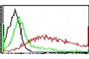 Image no. 1 for anti-Toll-Like Receptor 5 (TLR5) antibody (PE) (ABIN959941) (TLR5 antibody  (PE))