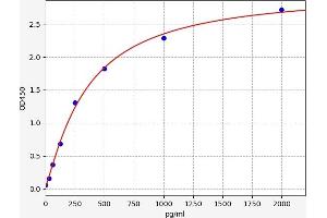 Typical standard curve (Olfactomedin 4 ELISA Kit)
