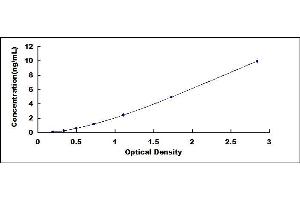 Typical standard curve (SOCS3 ELISA Kit)