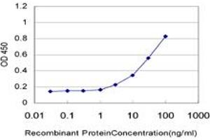 Detection limit for recombinant GST tagged CRSP6 is approximately 3ng/ml as a capture antibody. (MED17 antibody  (AA 551-651))