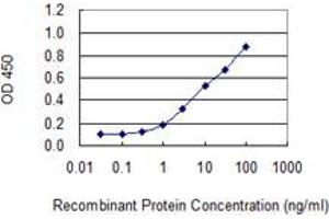 Detection limit for recombinant GST tagged ZNF673 is 0. (KRAB Box Domain Containing 4 (KRBOX4) (AA 1-98) antibody)