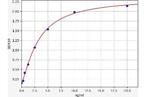 Typical standard curve (DDT ELISA Kit)