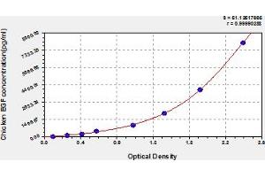 Typical Standard Curve (EGF ELISA Kit)