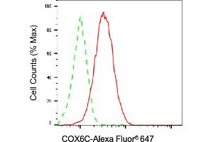 Flow cytometric analysis of COX6C expression in HAP-1 cells using COX6C antibody (ABIN7798249), 1:2,000). (COX6C antibody)