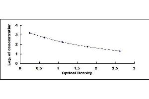 Typical standard curve (Apelin ELISA Kit)