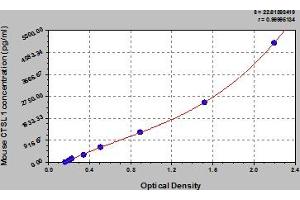Typical Standard Curve (Cathepsin L ELISA Kit)