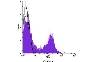 Flow Cytometry (FACS) image for anti-CD16 (CD16) antibody (Biotin) (ABIN2144281)