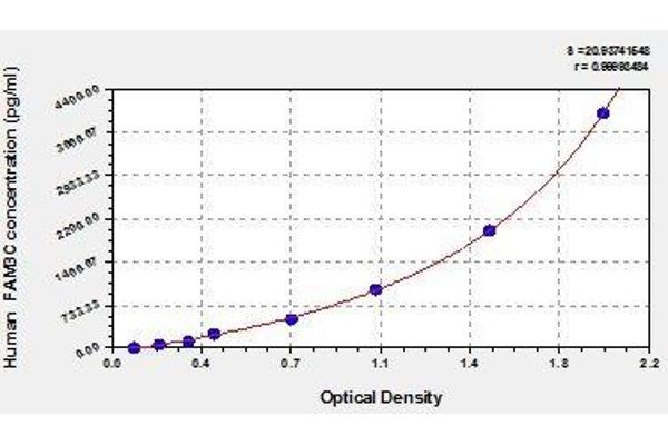 FAM3C ELISA Kit