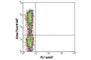Flow Cytometry (FACS) image for anti-Interleukin 17A (IL17A) antibody (Alexa Fluor 647) (ABIN2657945) (Interleukin 17a antibody  (Alexa Fluor 647))