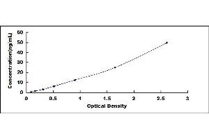 Typical standard curve (IMPDH2 ELISA Kit)