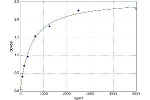 A typical standard curve (PARP1 ELISA Kit)