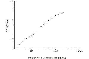 Typical standard curve (Netrin 1 ELISA Kit)
