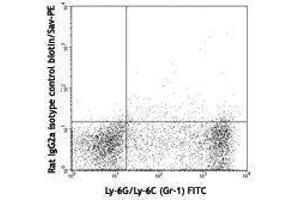 Flow Cytometry (FACS) image for anti-CD9 (CD9) antibody (Biotin) (ABIN2661150) (CD9 antibody  (Biotin))